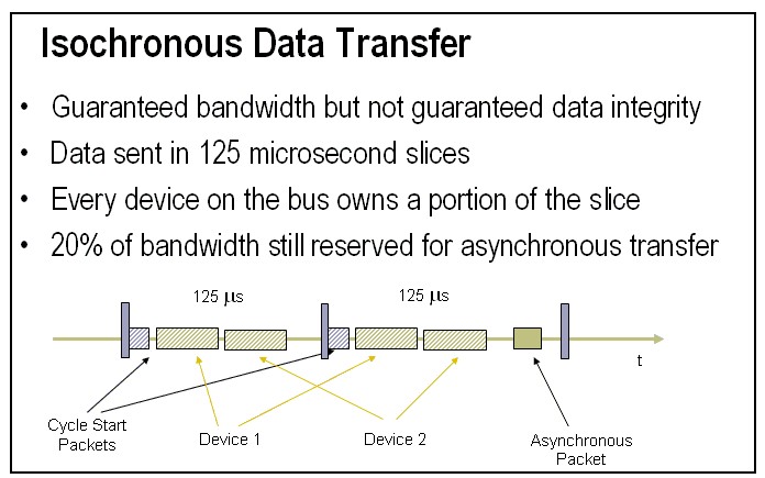 High bandwidth support. Isochronous transmission. Isochronous Systems. HDCP noice.