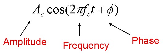 Analog and Digital Modulation - NI