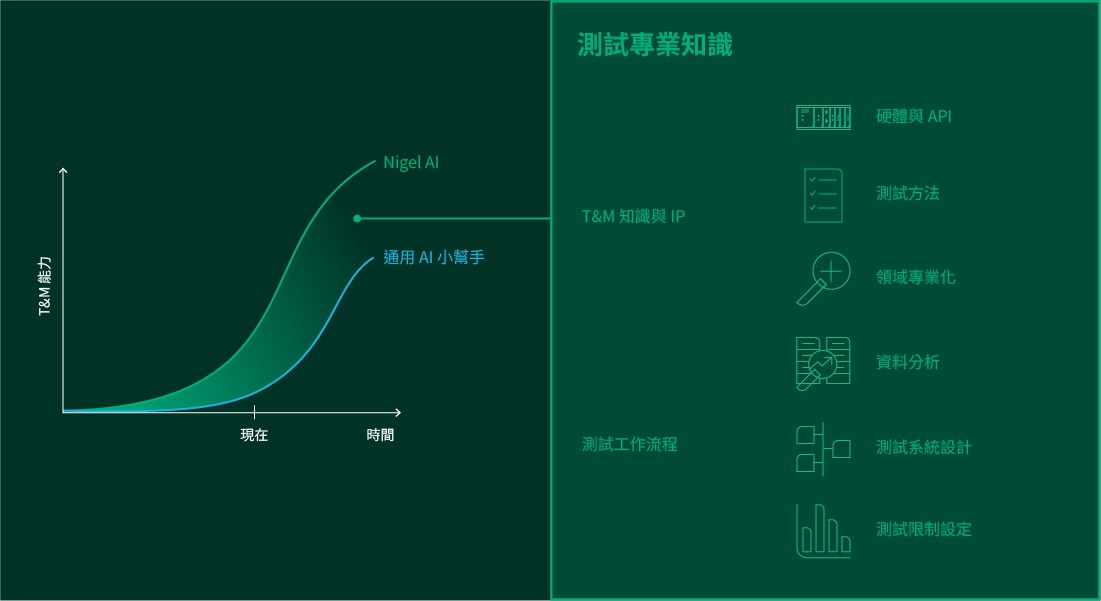 Nigel AI 運用專業技能與專業知識,以商用 AI 技術為基礎