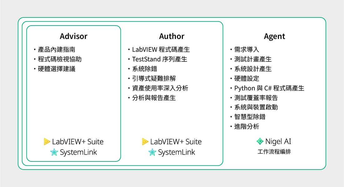 AI 在協助測試團隊時，可以扮演 Advisor、Author 或 Agent 等不同角色