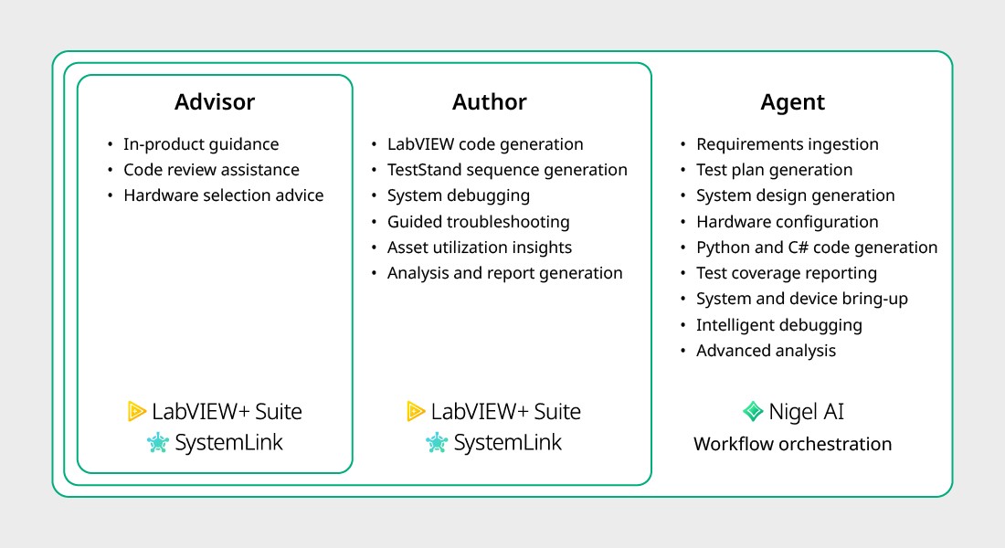 AI can play the role of Advisor, Author or Agent in the way it assists a test group