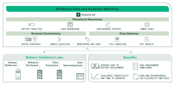 Diagram of the hardware and software components of the NI battery validation analytics solution.