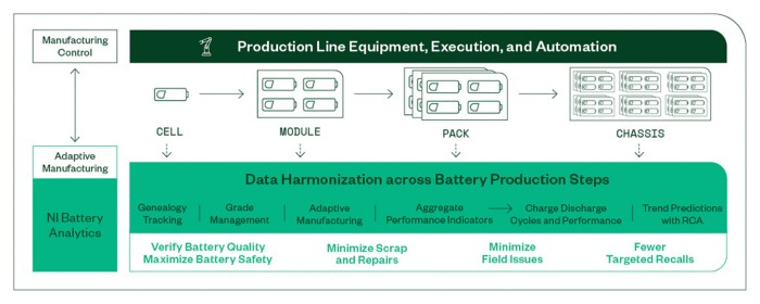 Diagram showing how battery production across cell, module, pack, and chassis map to the steps in the battery analytics process.
