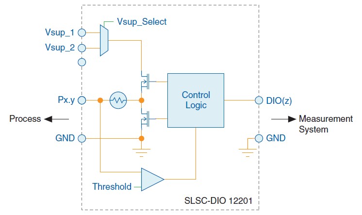 Block Diagram of SLSC-12201 module
