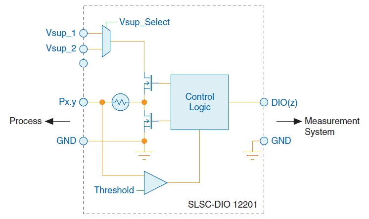 Diagramme du module SLSC-12201