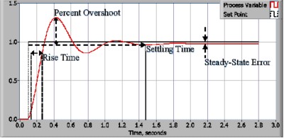 temperature controller overshoot