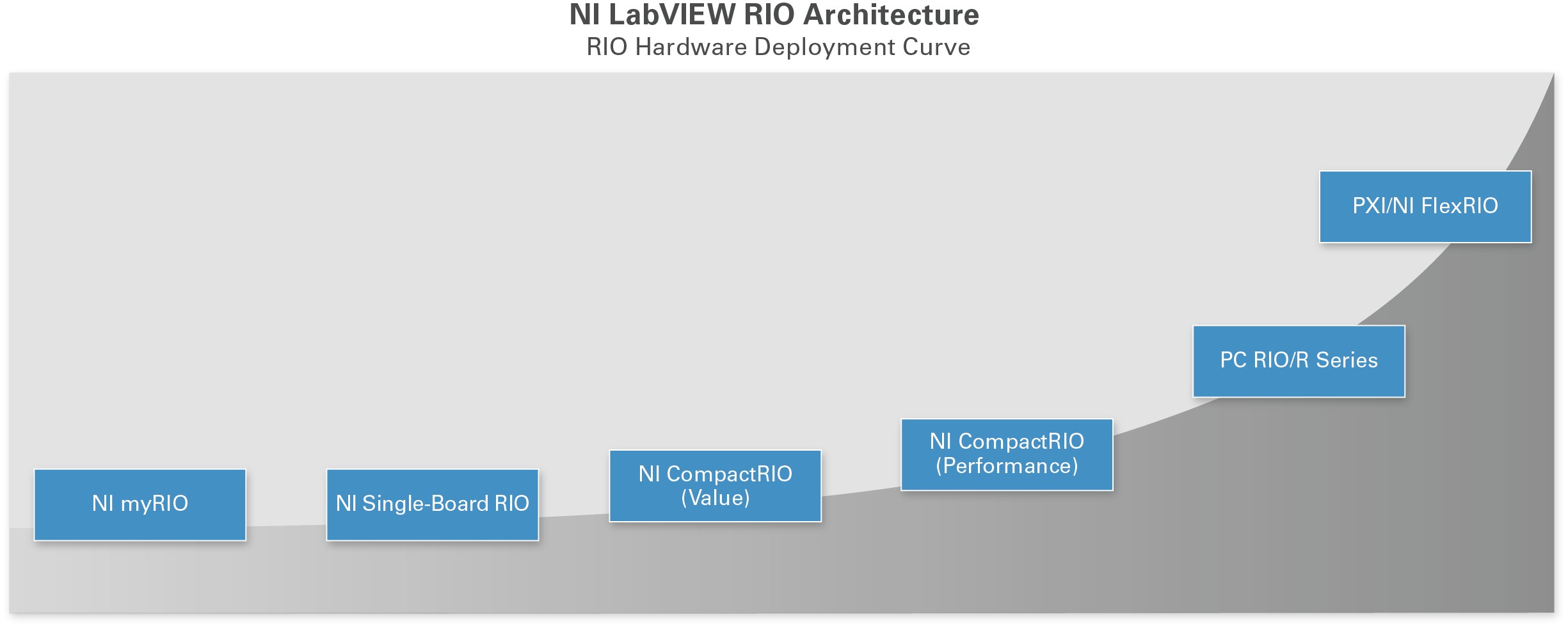RIO Hardware Deployment Curve