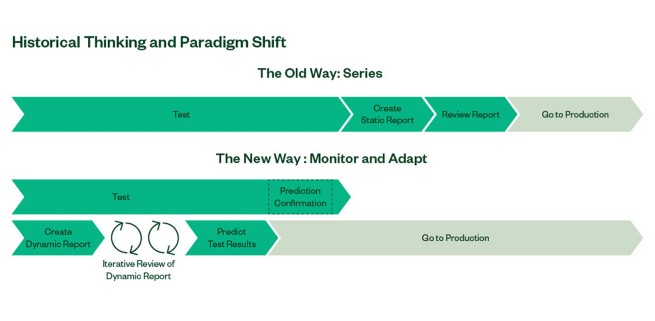 Diagram showing the difference between the old way to get automotive data insights, which was a parallel process, to the new way, which includes parallel, iterative reviews of dynamic reports.