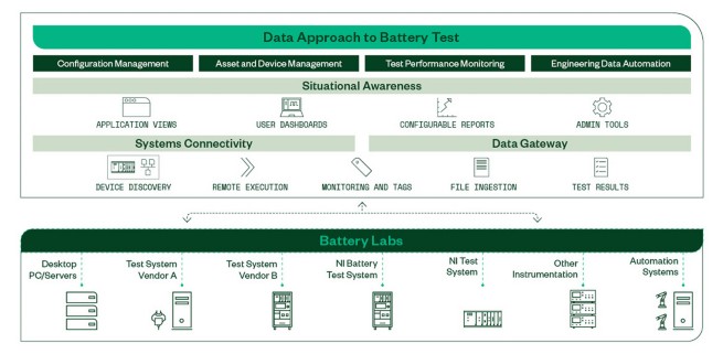 Diagram showing NI's approach to gathering data, which includes situational awareness, systems connectivity, and a data gateway, from a variety of battery lab equipment like desktop-pc servers, NI test systems, and third-party instrumentation and test systems.