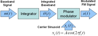 Frequency Modulation (FM) - NI