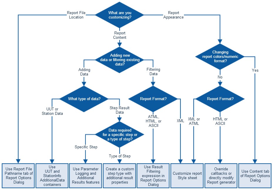 Flowchart for Selecting the Correct Technique to Customize Reports Flowchart for Selecting the Correct Technique to Customize Reports