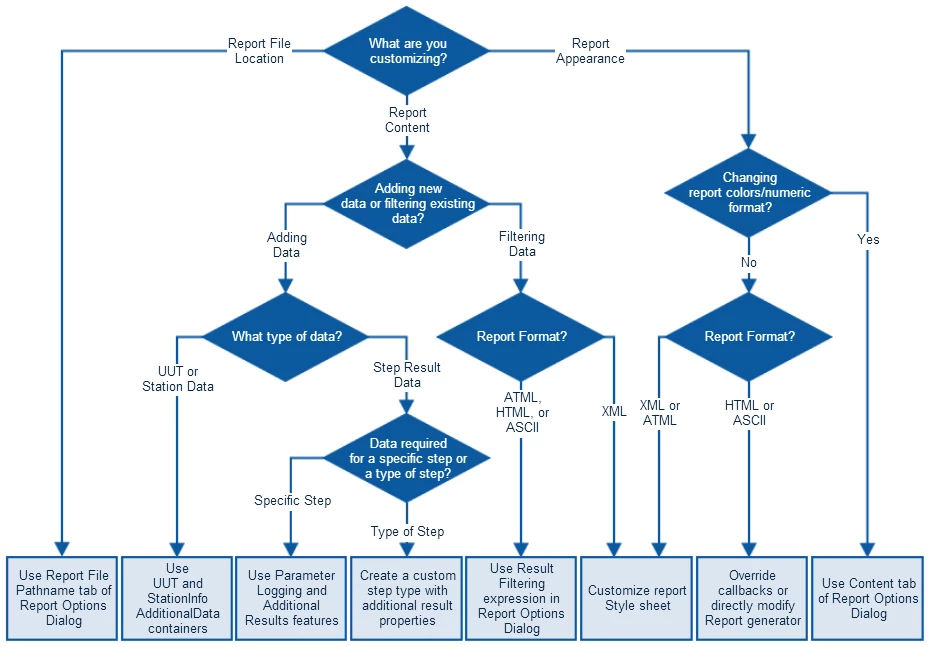 Diagrama de flujo para seleccionar la técnica correcta para personalizar informes