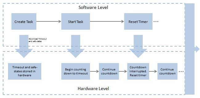 Labview Real Time Watchdog Timer Overview Ni