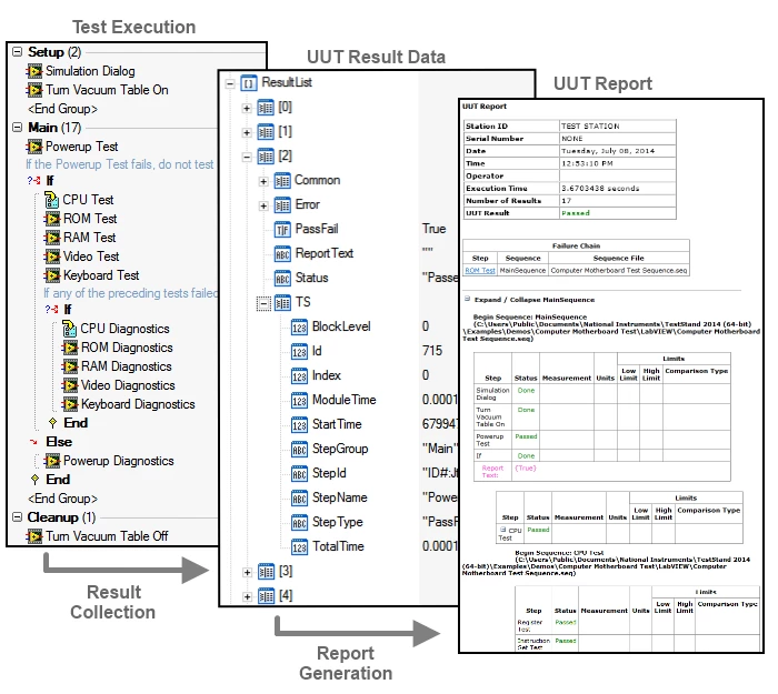 TestStand erfasst Testergebnisse in der ResultList-Variablen. Diese wird vom Protokollgenerator zum Erstellen eines lesbaren Testprotokolls herangezogen.