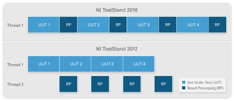 Asynchronous result processing allows faster test throughput, since testing of the next unit can start immediately