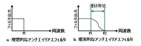 アンチエイリアスフィルタとその使用方法 Ni