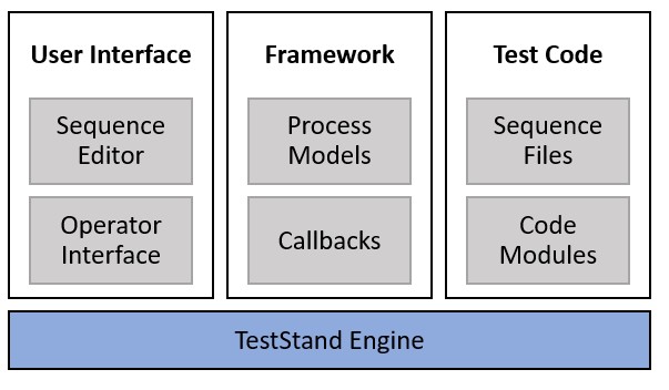 The user interface is a distinct component within the modular TestStand architecture