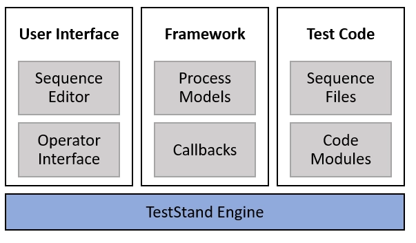 La interfaz de usuario es un componente distinto dentro de la arquitectura modular TestStand