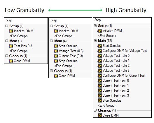 Implementing a simple test using different levels of granularity