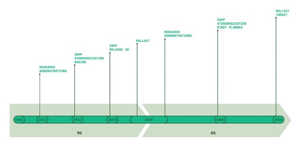 The Evolution and Progress of Wireless Standards