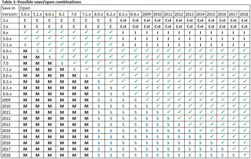 Aktualisieren oder Wiederherstellen eines VIs aus einer anderen LabVIEW ...