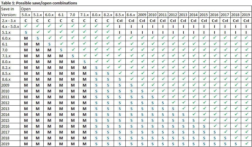 How To Upgrade Or Revert A Vi To A Different Version Of Labview Ni