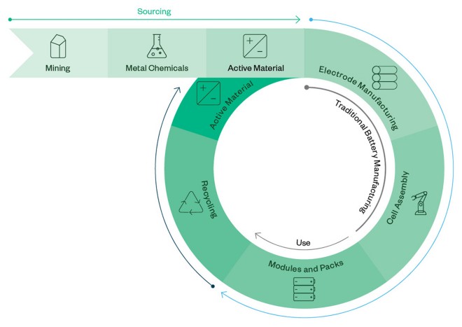 Diagram shows Northvolt's circular battery design process, including mining, sourcing, electrode manufacturing, cell assembly, use as module and pack, and recycling.