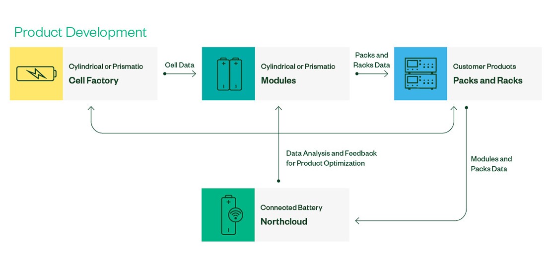 Diagram showing Northvolt's product development process, from the cell factory, to modules, to packs and racks.