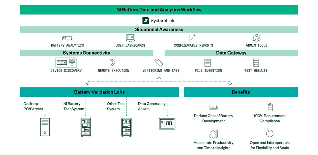 Diagram showing NI's battery data and analytics workflow, using SystemLink software. 