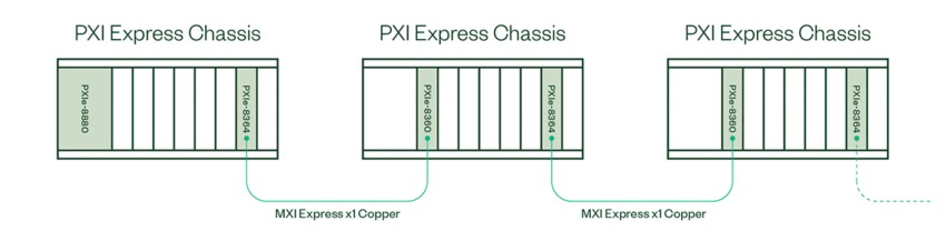 Un módulo de interfaz de host PXIe-8364 se coloca en una ranura periférica del chasis maestro que contiene un controlador embebido. Un chasis adicional se conecta en cadena conectando el PXIe-8364 a un PXIe-8360 en la ranura del controlador del sistema del chasis esclavo. Se pueden usar módulos adicionales para conectar en cadena hasta ocho chasis