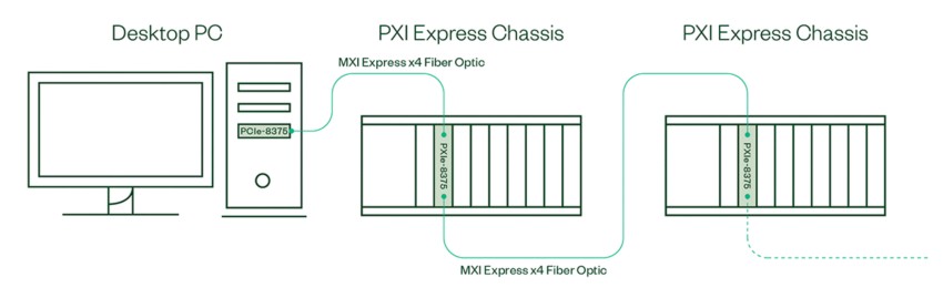 PCIe-8375가 탑재된 데스크탑 PC가 PXIe-8375 원격 제어 모듈을 통해 마스터 PXI Express 섀시에 연결됩니다. PXIe-8375에는 데이지 체인을 위한 추가 포트가 있으므로 추가 PXIe-8375 하나만 있으면 됩니다. 이 시스템의 마지막 다운스트림 섀시에는 사용되지 않는 포트가 하나 남게 됩니다
