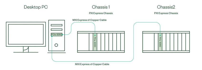 La tarjeta de interfaz de host PCIe-8362 contiene dos conexiones MXI-Express, lo que permite controlar dos chasis PXI Express a través de una PC de escritorio utilizando una topología en estrella