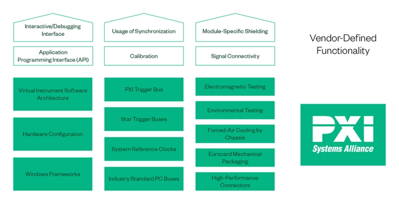 El PXISA define los requisitos para garantizar la interoperabilidad entre proveedores y deja flexibilidad para la funcionalidad definida por el proveedor