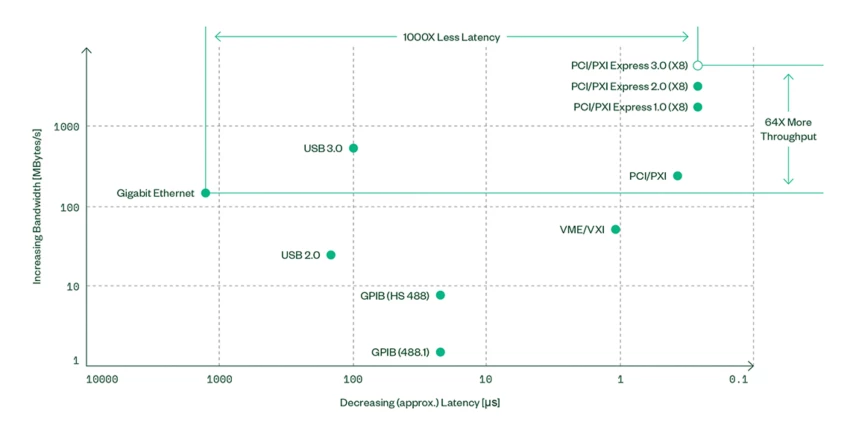 PCI Express provides a high data throughput and low communication latency bus, ideal for test and measurement applications