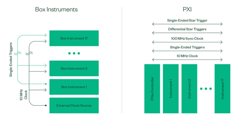 The timing and synchronization capabilities of PXI and PXI Express chassis provide the best-in-class integration of instrumentation and IO modules