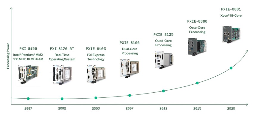 NI ha continuado brindando la última y más poderosa tecnología de procesamiento a la plataforma PXI durante los últimos 20 años