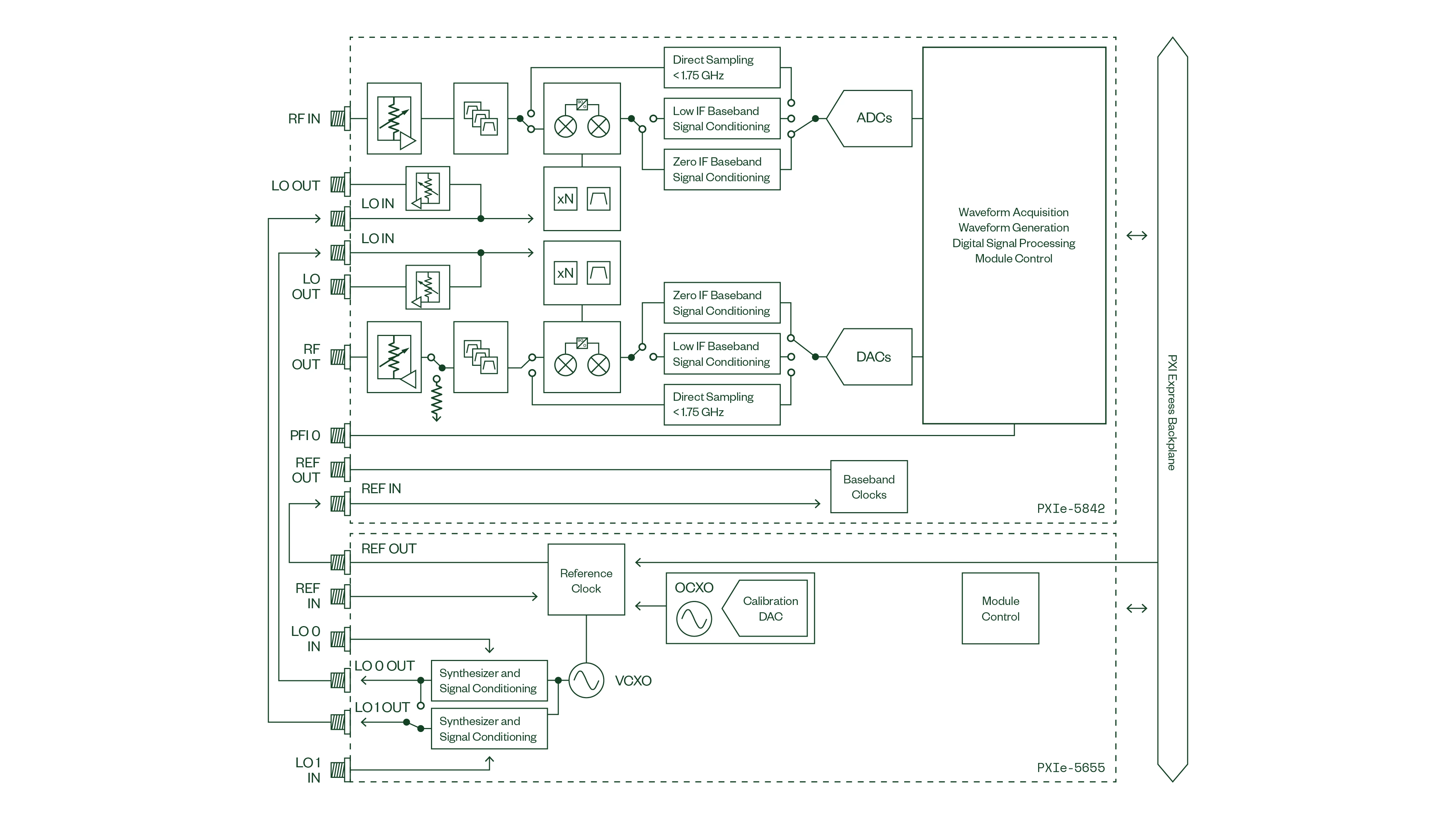 PXIe-5842 Vector Signal Transceiver (VST) Simplified Block Diagram