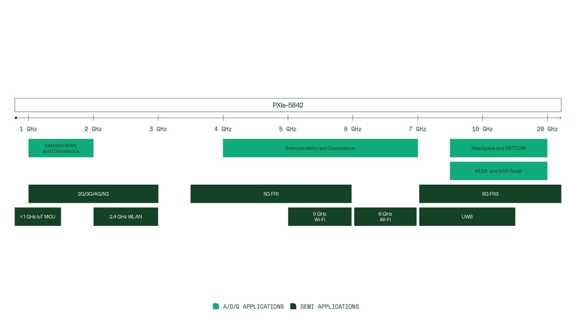 Commercial Applications Spanning the RF Spectrum and SATCOM Proliferation