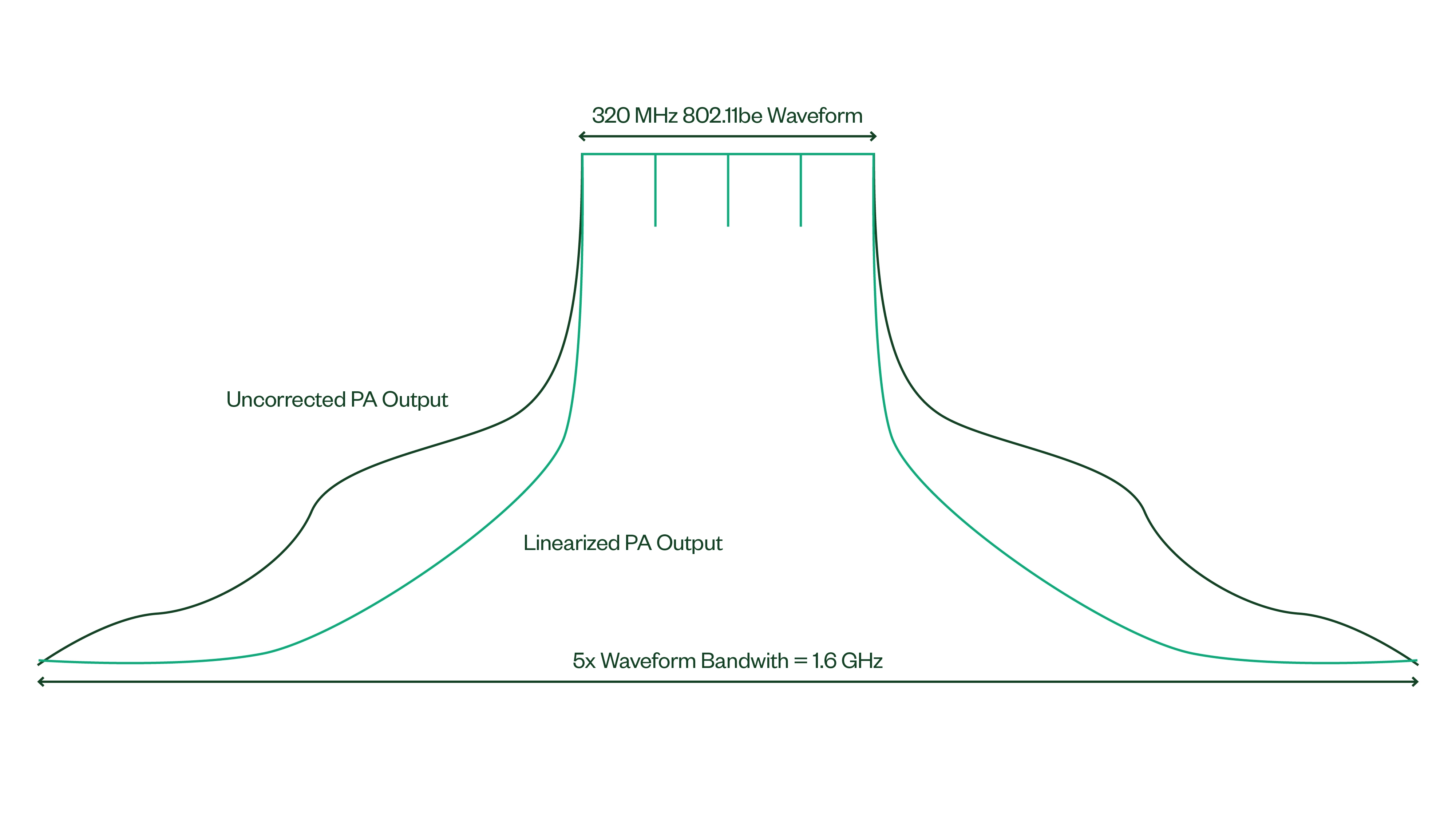 Algorithme DPD utilisant une bande passante de signal 5X