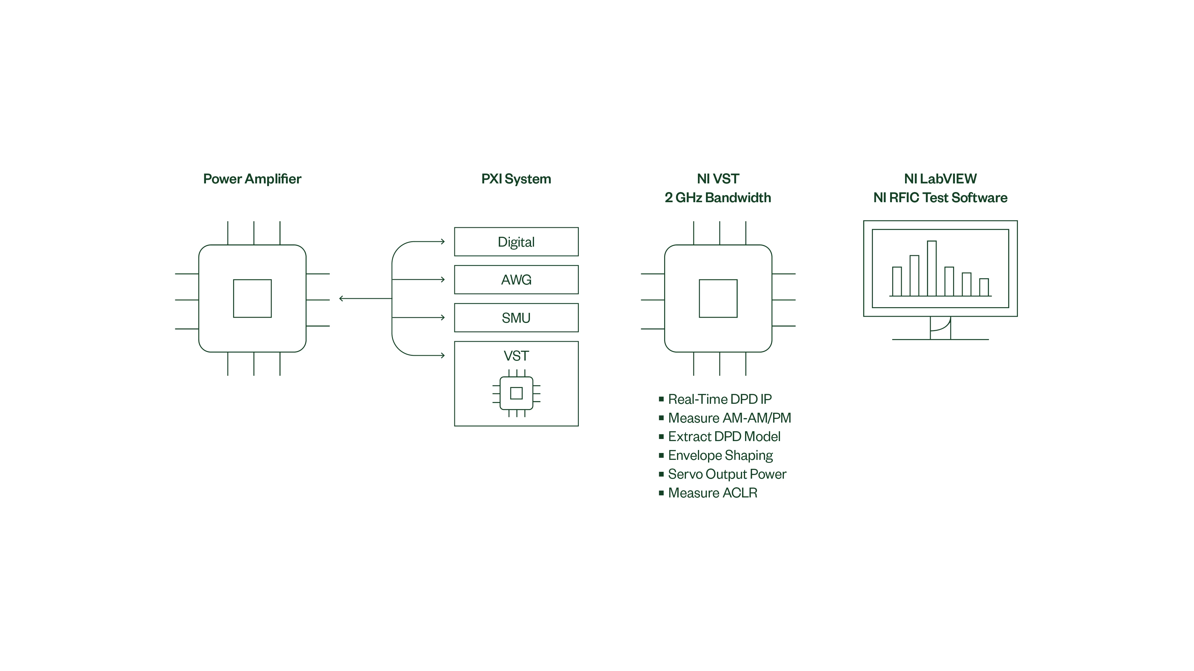 Configuración típica para pruebas de validación de PA bajo condiciones de DPD