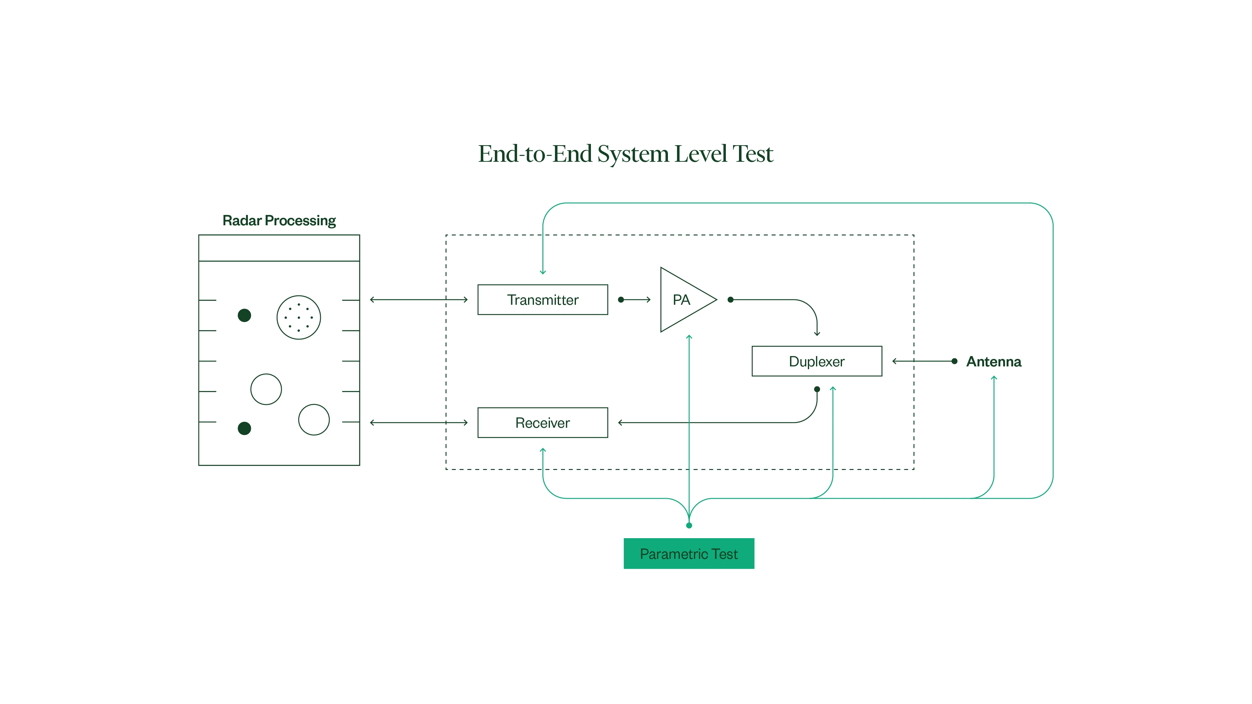 Basic Radar System Components