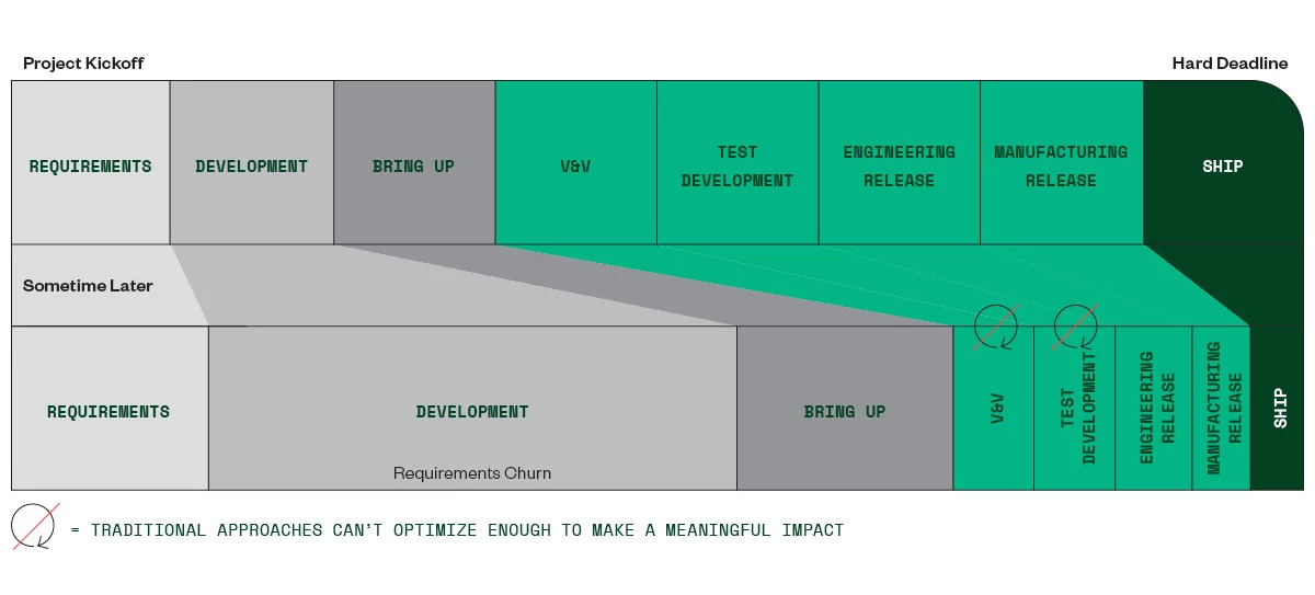 Diagramm der verlängerten Produktentwicklungszeiten