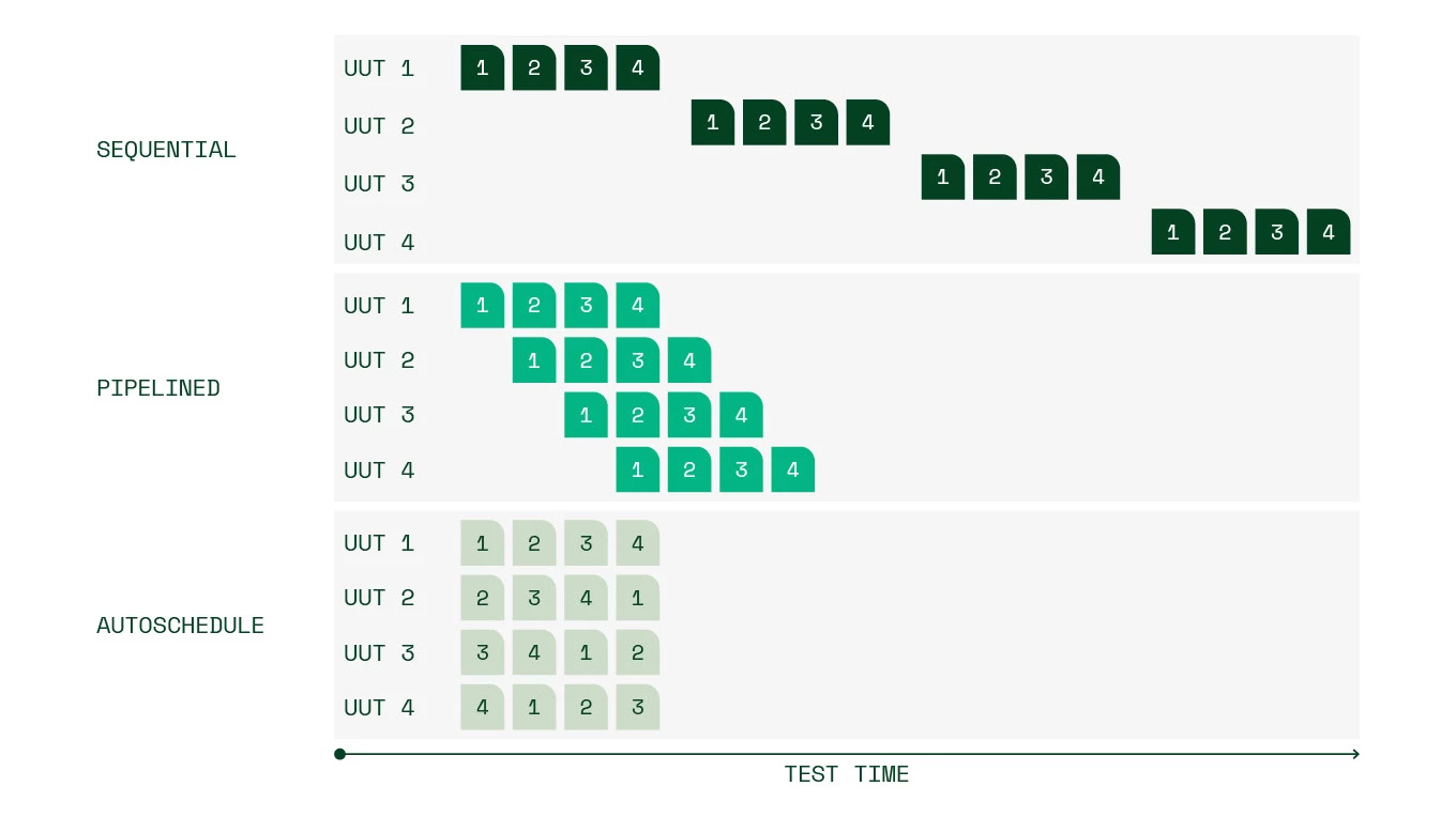 Diagramm zur Veranschaulichung der parallelen Testausführung