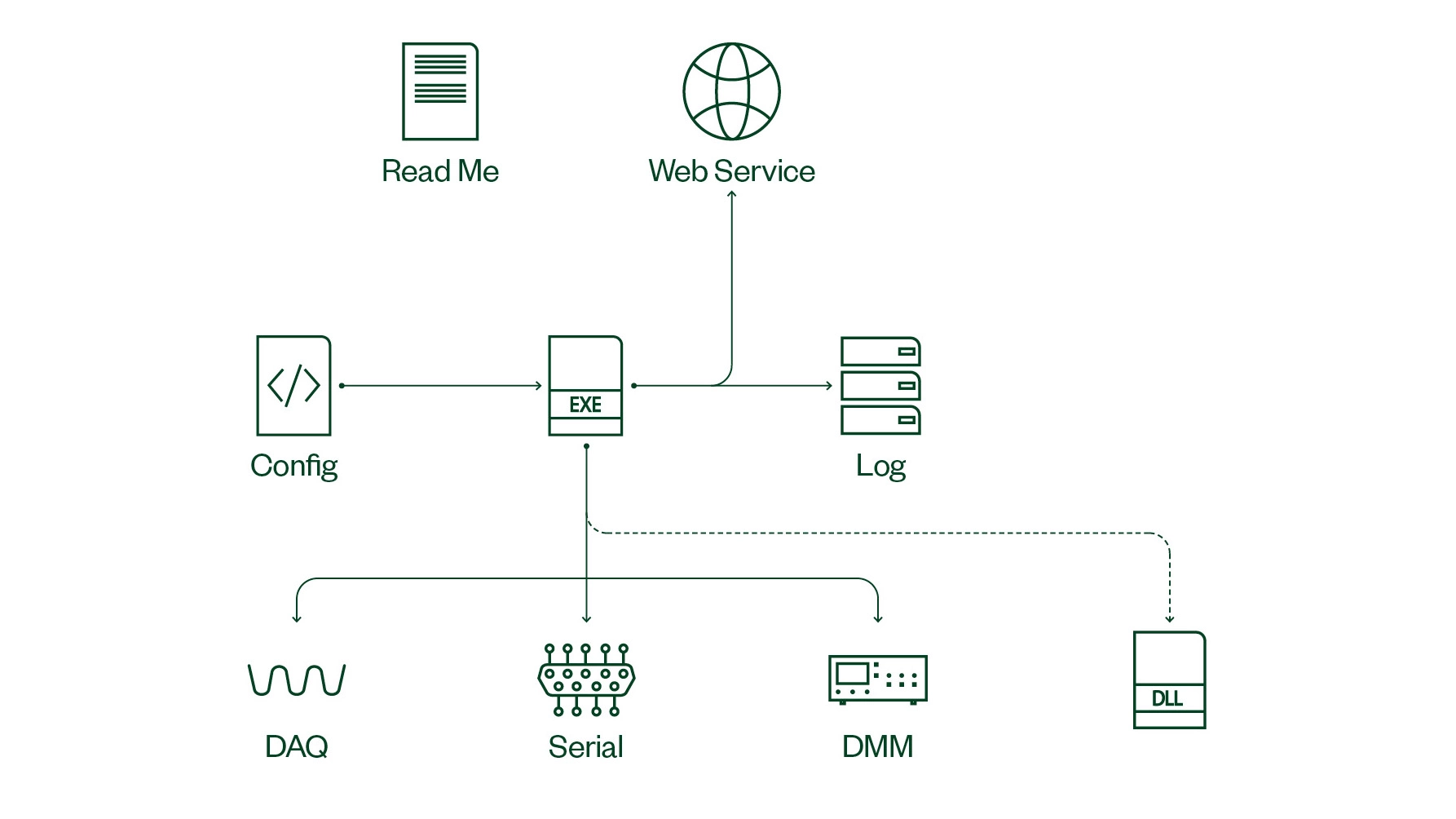 Diagramm der Testcode-Bereitstellung