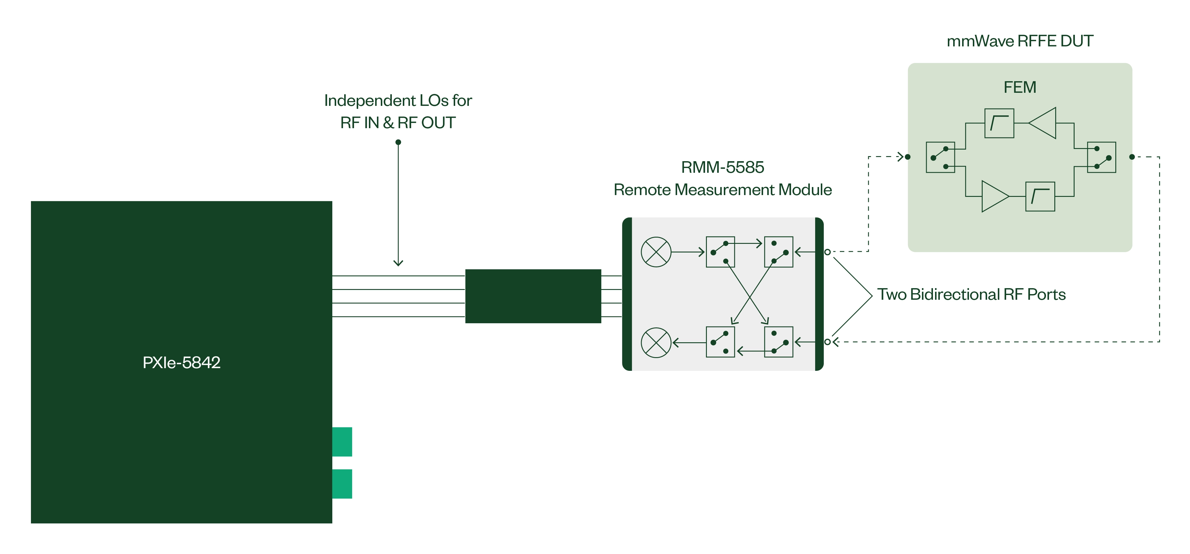 RF to RF bidirectional test setup diagram