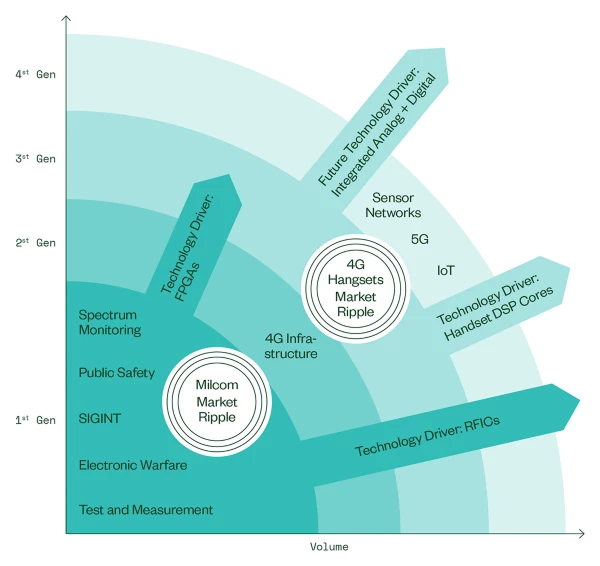 Software Defined Radio  Applications for Aerospace & Defense