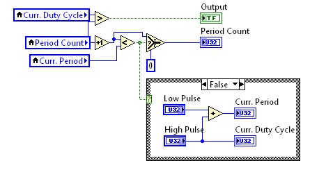 Le code LabVIEW FPGA explique comment générer un signal de sortie PWM