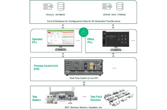 Scalability of PAtools from a single test station to a software-connected test field solution