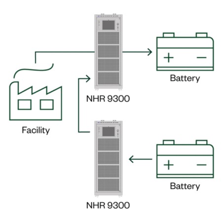 NHR-9300 시스템은 100 kW 배터리 2개를 동시에 충전하고 방전하는데 17 kW 미만이 필요합니다.