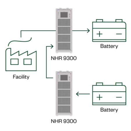 El sistema NHR-9300 requiere menos de 17 kW para cargar y descargar dos baterías de 100 kW simultáneamente.